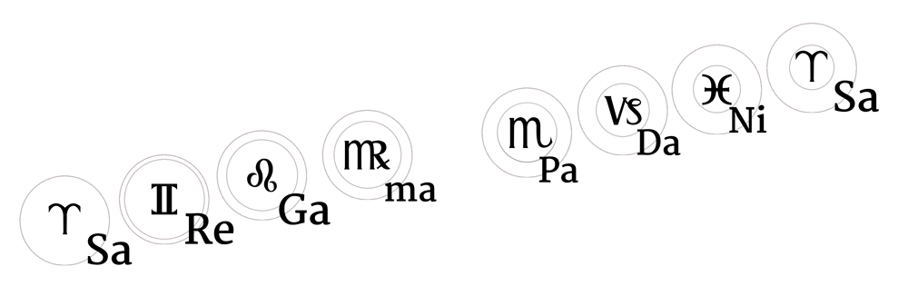 Sarema e zodíaco